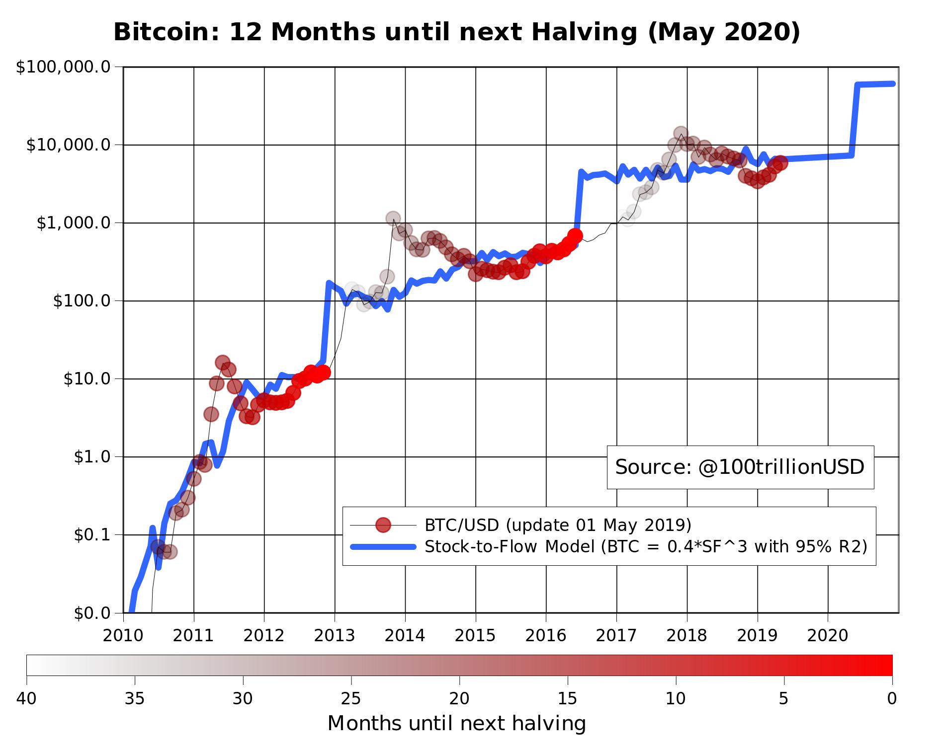 Why Bitcoin?